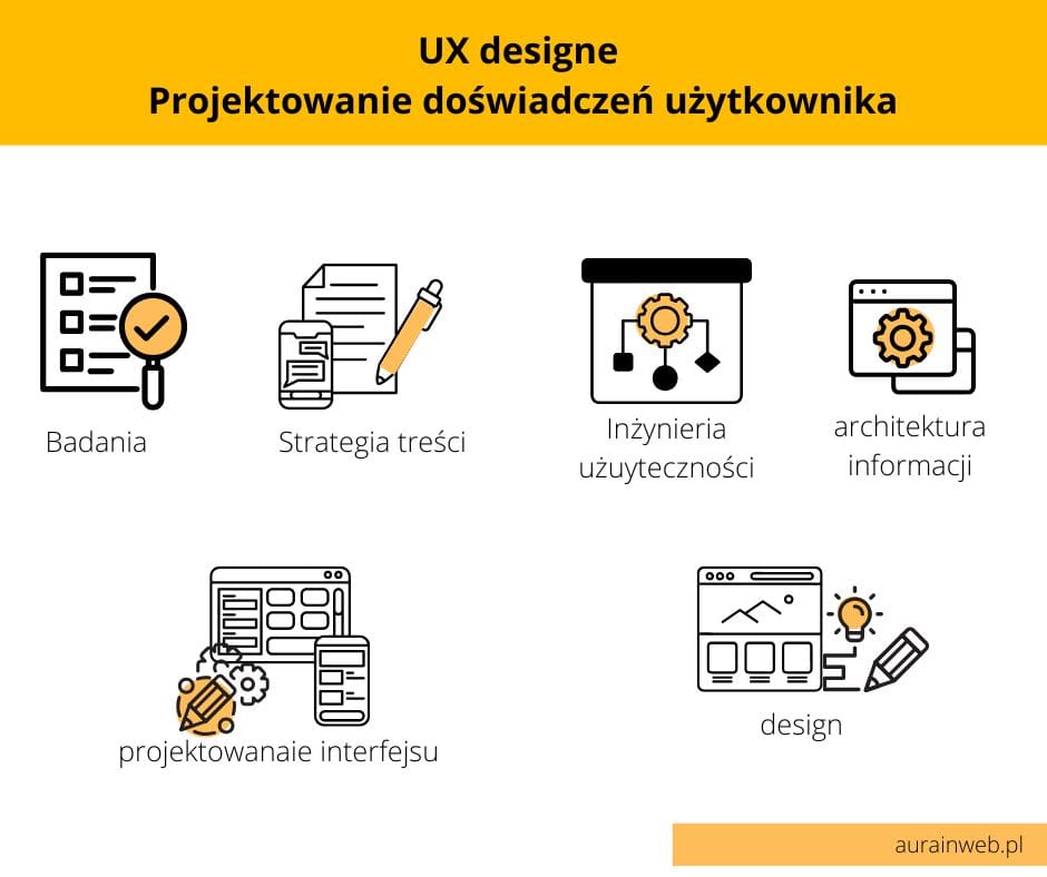 UX designe Projektowanie doświadczeń użytkownika
