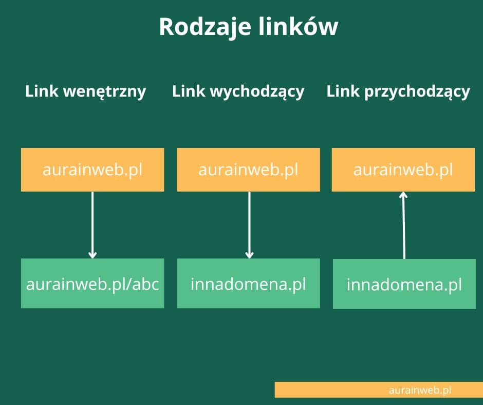 rodzaje linków na stronach zewnętrzne wewnętrzne przychodzące