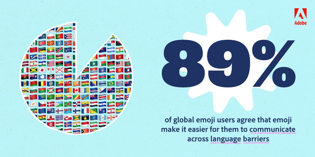 89% użytkowników emoji zgadza się, że emoji pomaga pokonać bariery językowehttps://blog.adobe.com/en/publish/2021/07/15/global-emoji-trend-report-2021