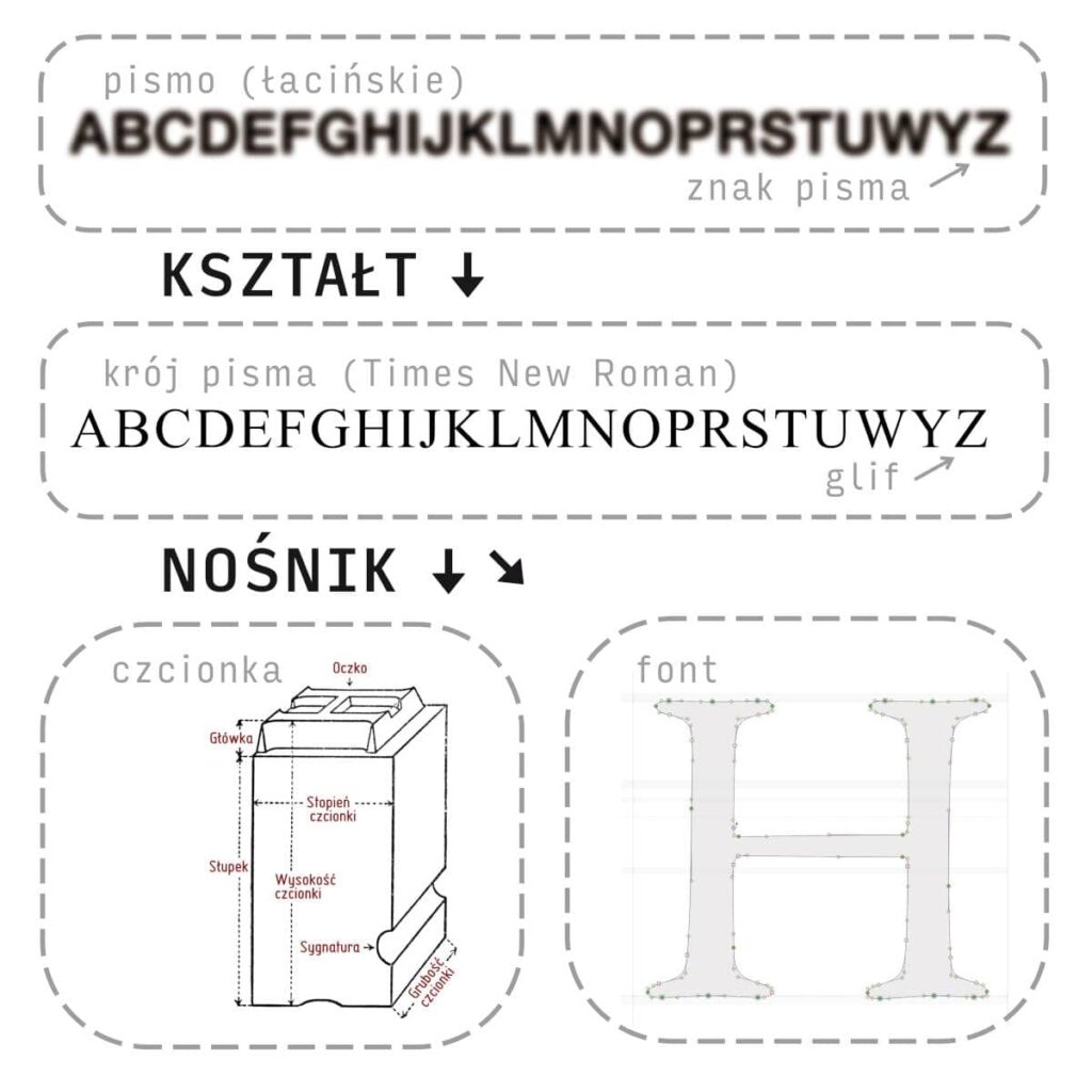 Pismo, krój pisma, czcionka, font