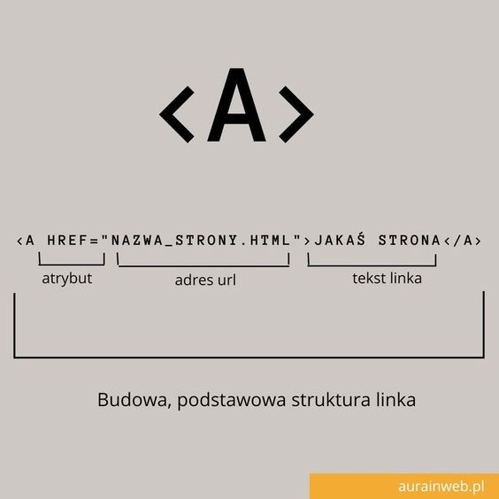 Budowa linka na stronie internetowej anchor 