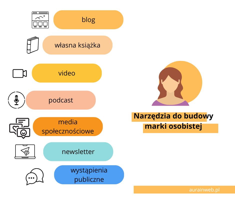 Czym jest świadomość marki? I dla czego nie jest to tylko logo! 3 narzędzia do budowy marki osobistej